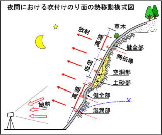 吹付けのり面熱移動模式図(夜)
